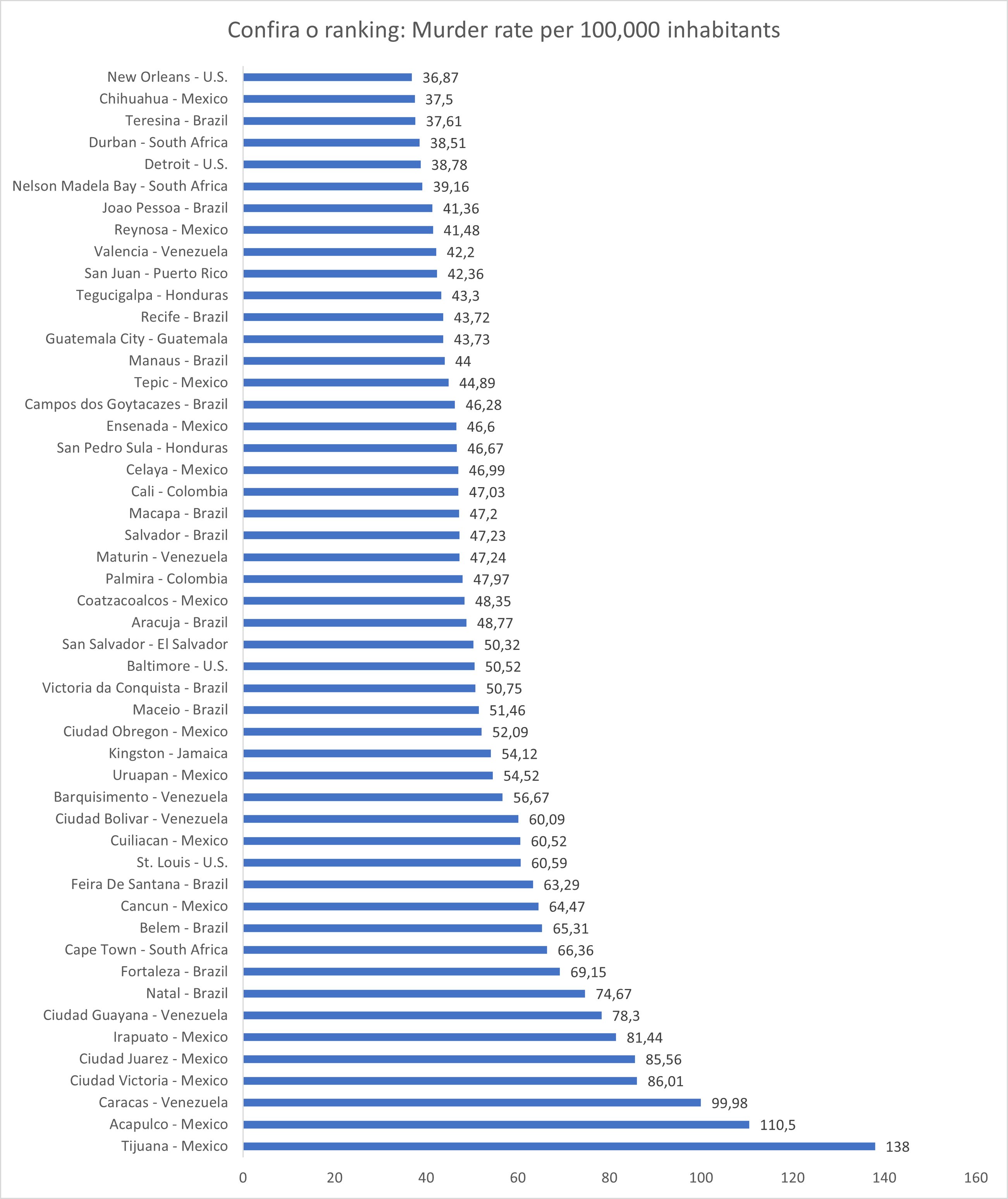 Teresina Aparece Em Ranking Mundial Das Cidades Mais Perigosas Do Mundo Por Taxa De